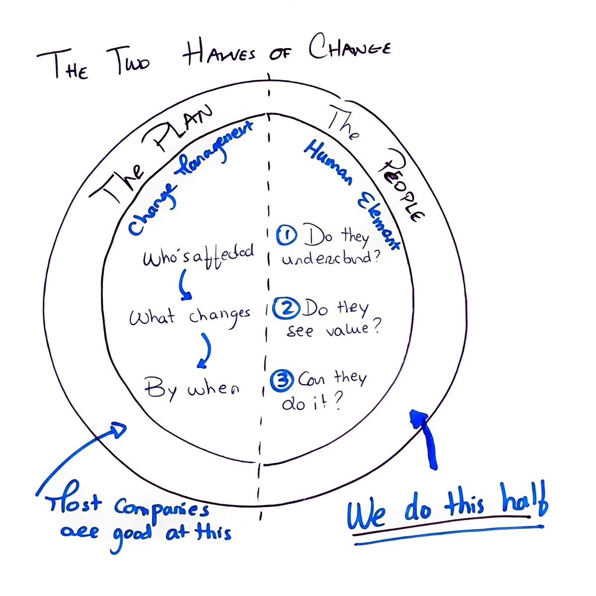 A hand-drawn sketch on paper titled The two halves of change. The plan, change management: who’s affected, what changes, by when; most companies are good at this. The people: do they understand, do they see value, can they do it; we do this half.