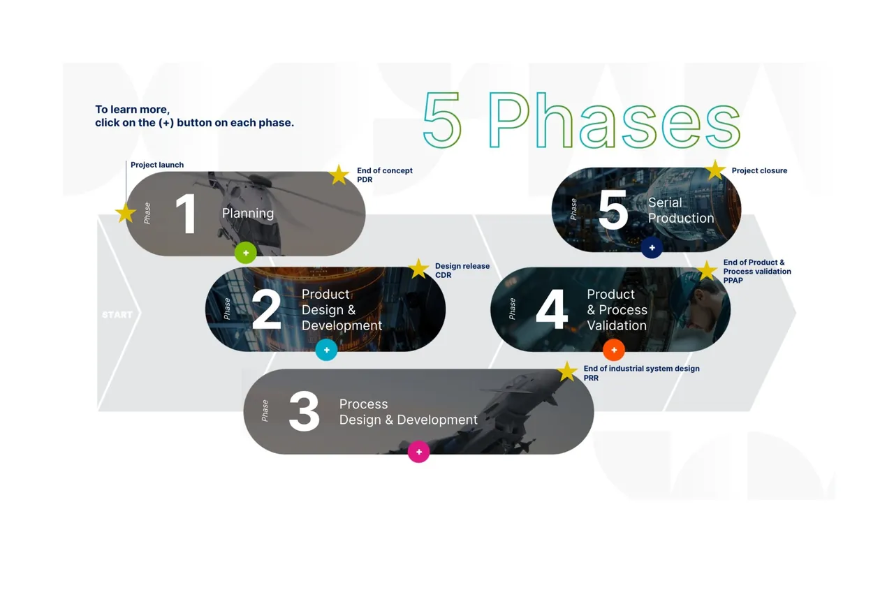 The five phases of APQP on a timeline, from planning to serial production
