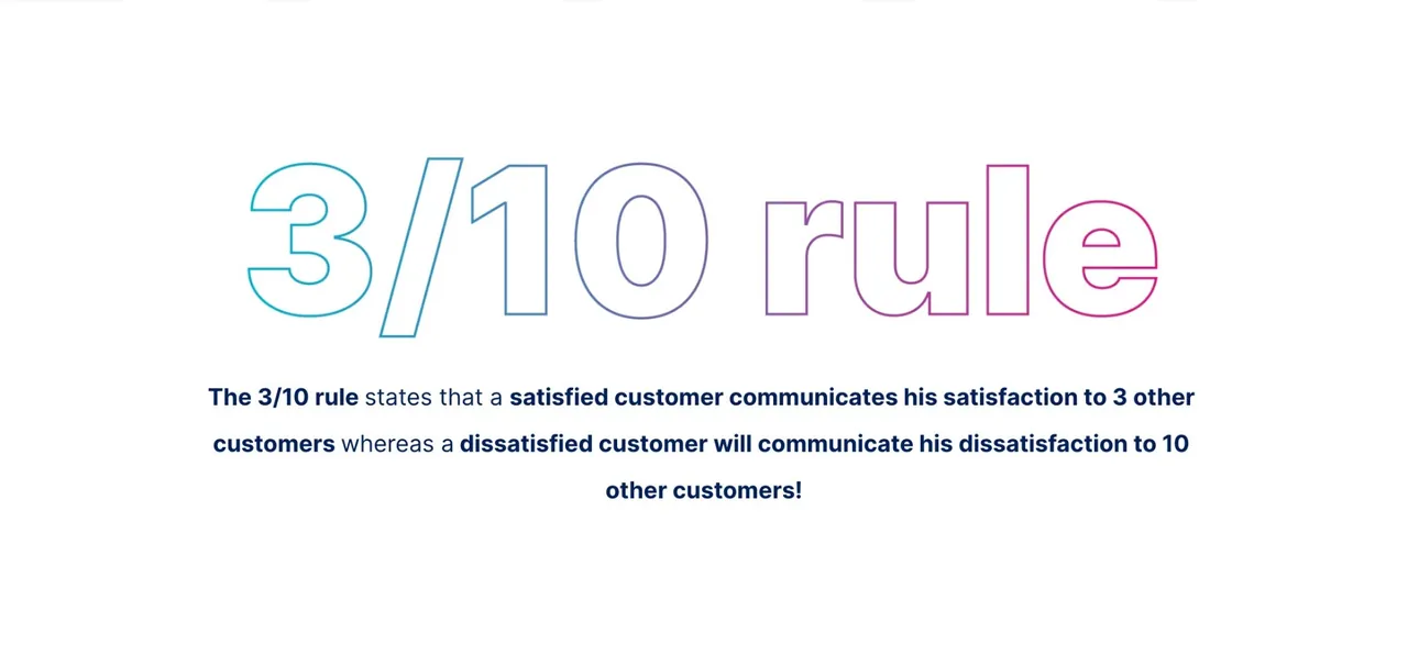 The 3/10 rule: a satisfied customer tells three others, a dissatisfied one tells ten