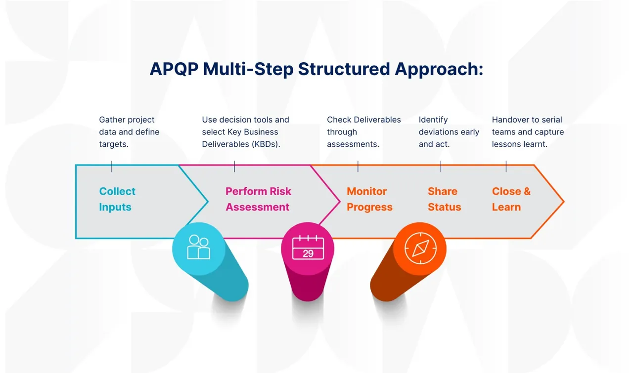 The APQP approach in steps: collect inputs, assess risk, monitor progress, share status, close and learn