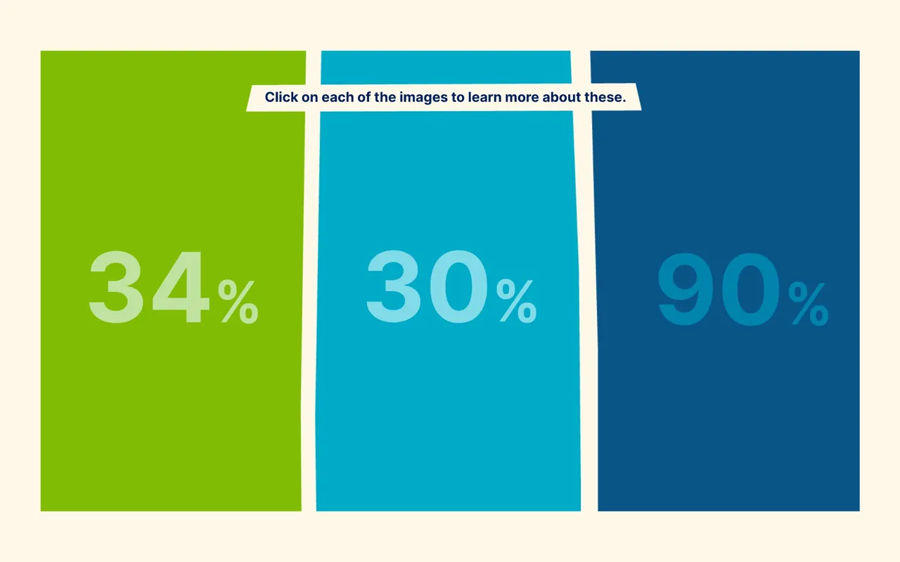 Three statistics, 34%, 30% and 90%, revealed one panel at a time