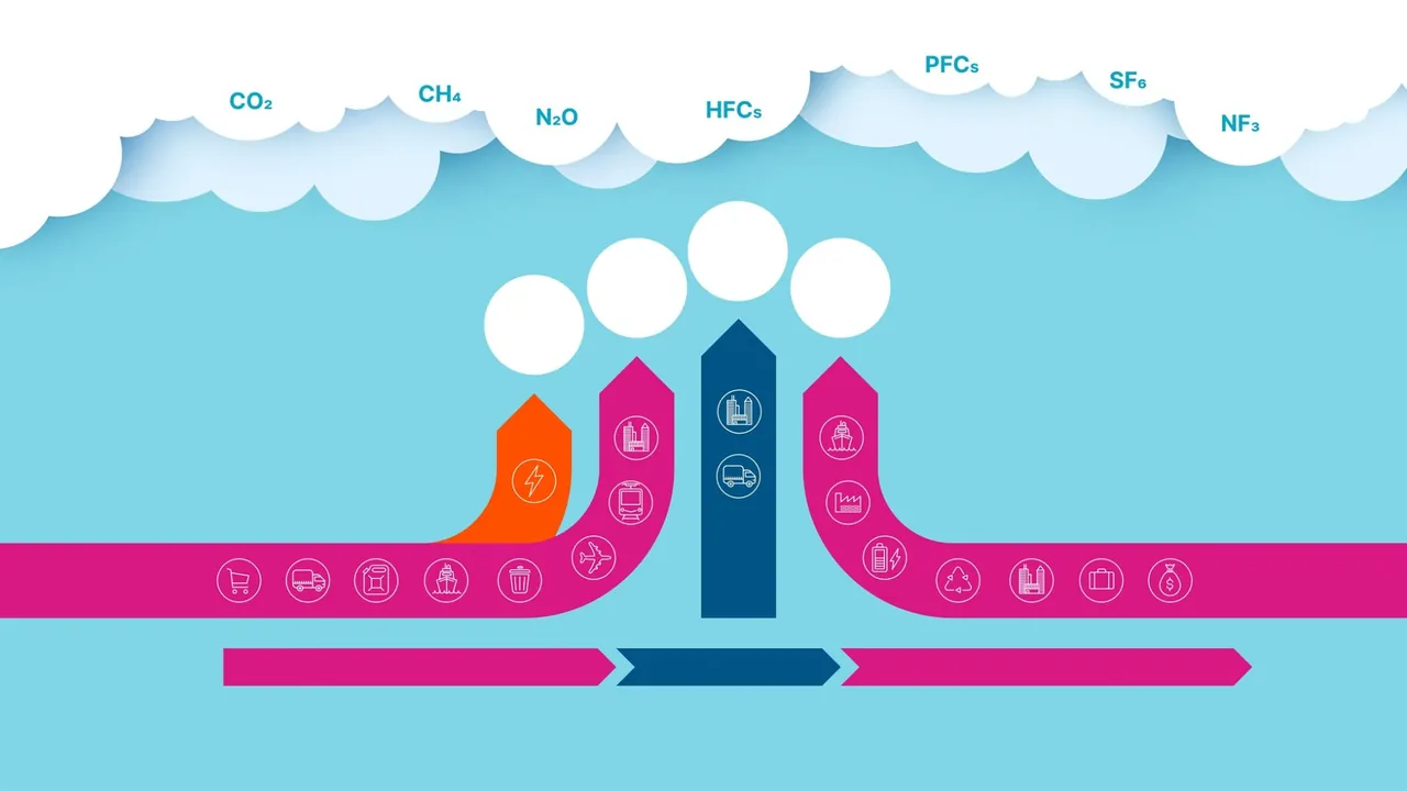 Greenhouse gases and their sources along the value chain, in paper-cut style
