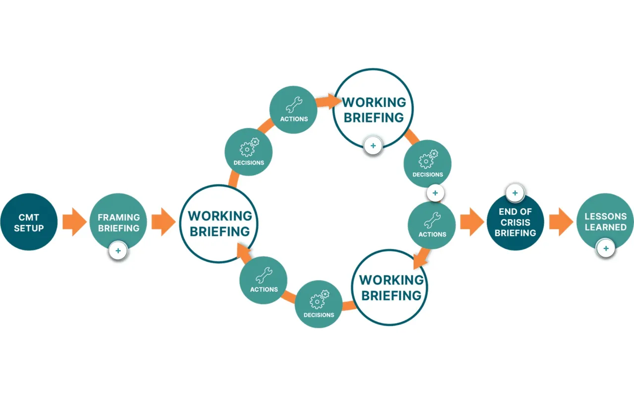 The crisis cycle, from crisis team setup through working briefings to lessons learned