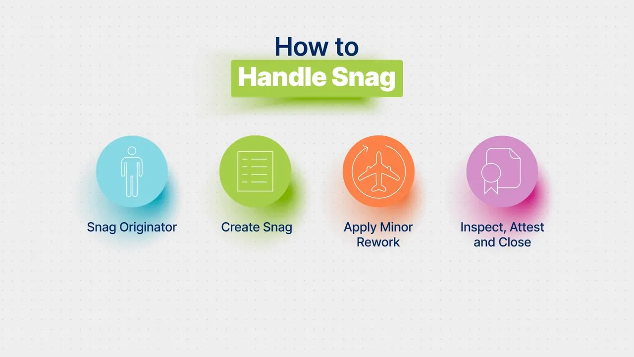 How to handle a snag: originator, create the snag, apply minor rework, inspect, attest and close
