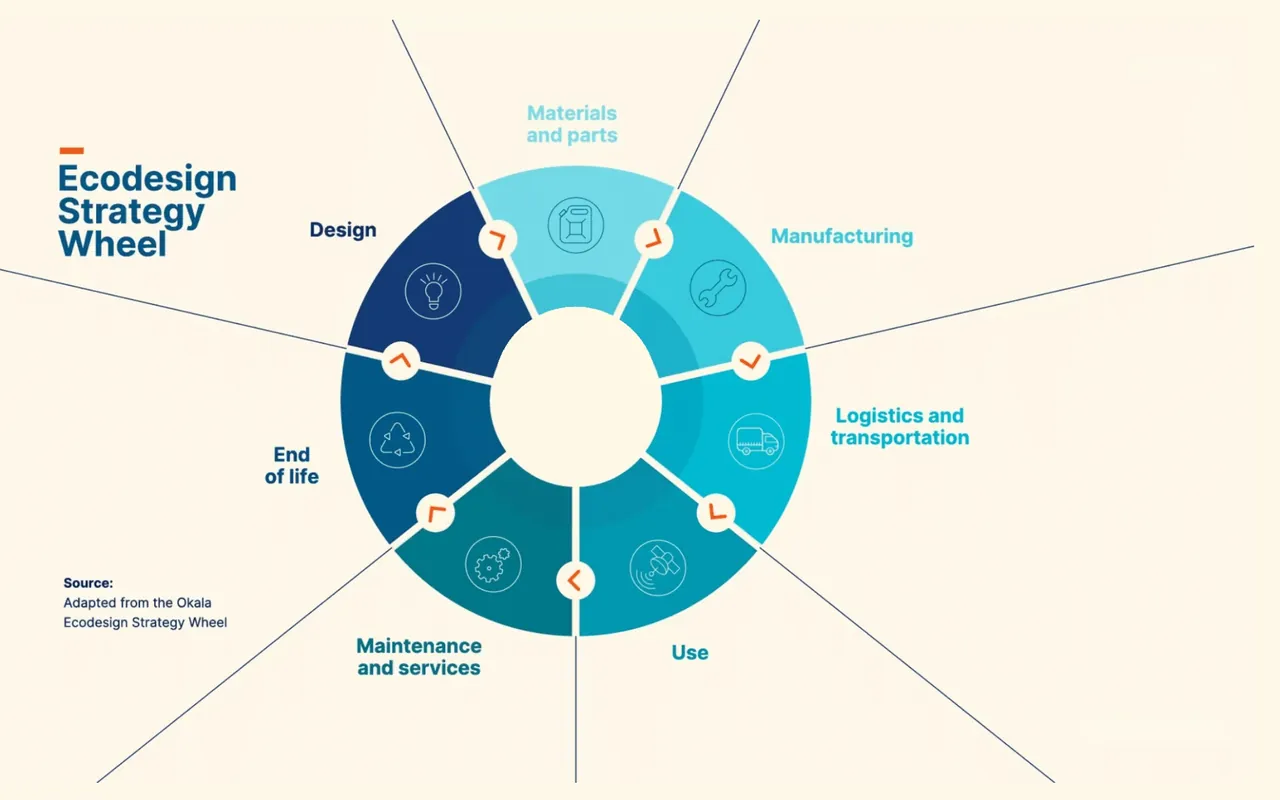 The ecodesign strategy wheel, from materials to end of life