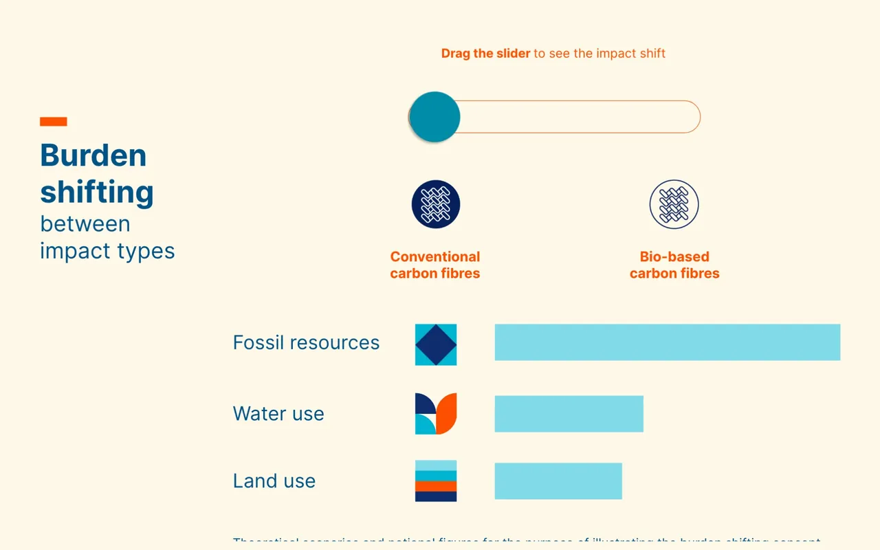 Burden shifting between impact types: a slider comparing conventional and bio-based carbon fibres
