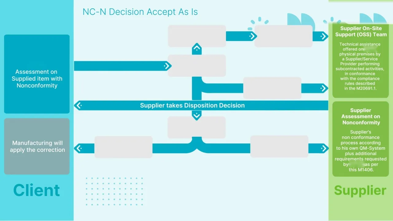 A flowchart of the accept-as-is decision between the client and the supplier