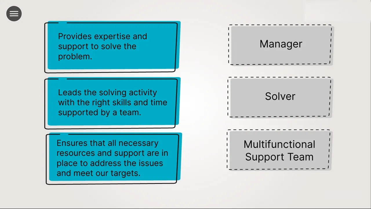 Match each problem-solving role, manager, solver and support team, to what it does