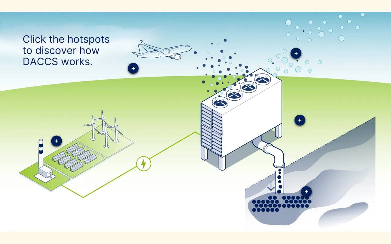 Hotspots showing how direct air carbon capture and storage works