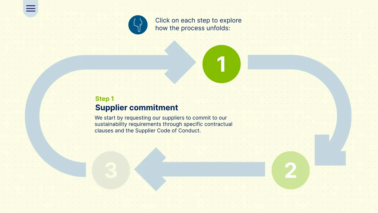 The supplier sustainability cycle, step 1: supplier commitment